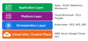 A diagram of tools you'll find in each cloud layer. 